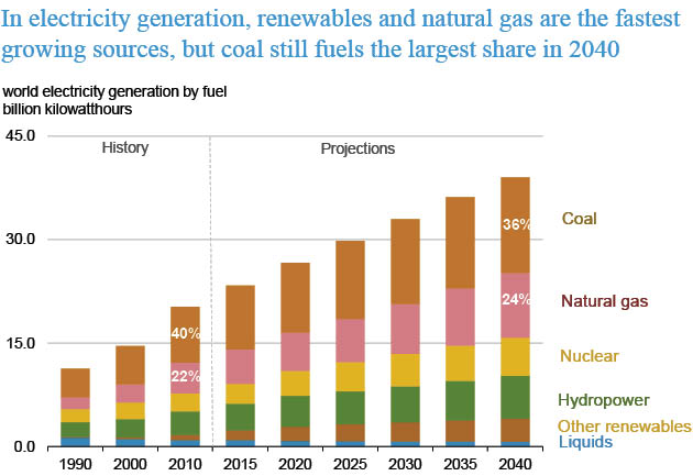 Go to United States Energy Information Administration: International Energy Outlook 2013 EIA - Sieminski 2013 electricity outlook by source
