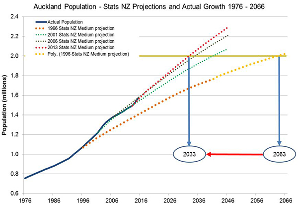 Auckland population vs. projections