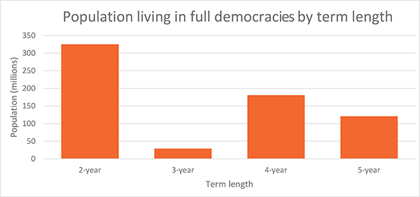 Mahurangi Magazine: Loyal Opposition Reaches Oblivious Conclusion Population living under full democracy, by term length