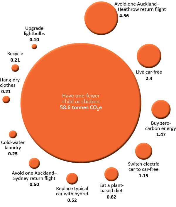 Have-One-Fewer-Child graphic