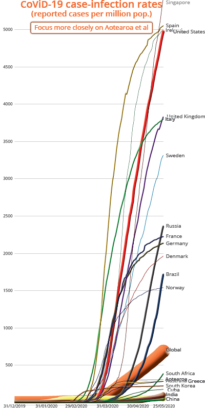 Click to jump down for closer focus on Aotearoa, Australia and South Korea Reported CoViD-19 infection rates in Aotearoa and 15 other selected countries, and the planet