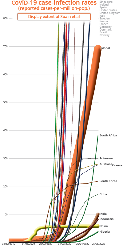 Click to toggle display of full extent of infection rates for Italy and Spain Reported CoViD-19 infection rates in Aotearoa and 15 other selected countries, and the planet