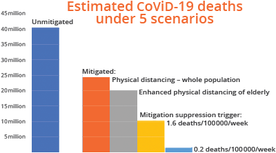 Projected global CoViD-19 deaths