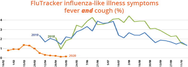 Go to FluTracking: About FluTracking Flutracking influenza-like illness symptoms: Fever AND Cough