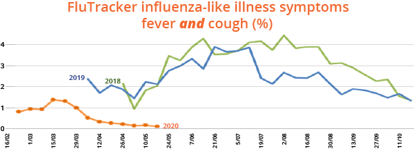 Go to FluTracking: About FluTracking Flutracking influenza-like illness symptoms: Fever AND Cough