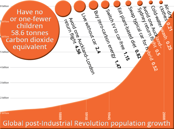 Fewer children vs. overpopulation