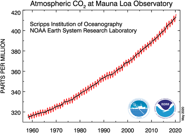 Mauna Loa CO2, May 2020