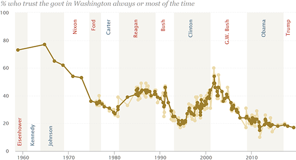 Go to Pew Research Center: Public Trust in Government, 1958–2019 Public trust in United States government, 1958–2019