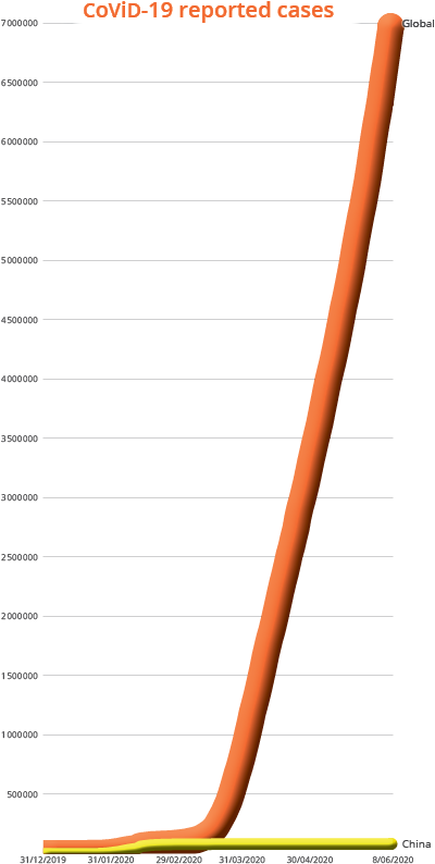 COVID-19, rates China and world