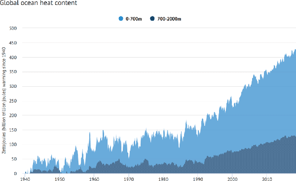 Global ocean heat content, 1940-2018