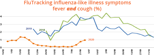 Go to FluTracking: About FluTracking Flutracking influenza-like illness symptoms: Fever AND Cough