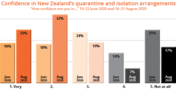 Confidence in New Zealand’s quarantine and isolation arrangements