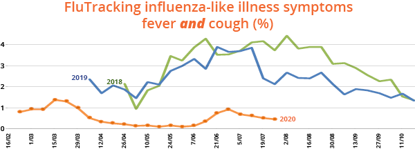 Go to FluTracking: About FluTracking Flutracking influenza-like illness symptoms: Fever AND Cough