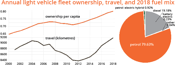 Annual light vehicle fleet ownership, travel, and 2018 fuel mix