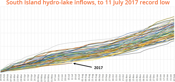 South Island hydro-lake inflows, to July 2017