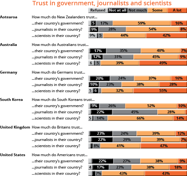 Trust in government, journalists and scientists