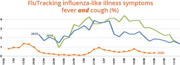Go to FluTracking: About FluTracking Flutracking influenza-like illness symptoms: Fever AND Cough