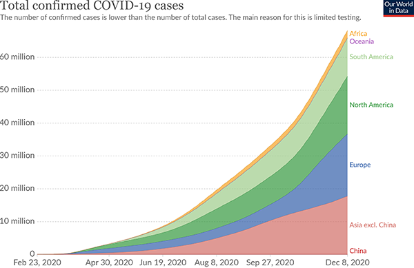 CoViD-19 cases by region, 8 December 2020