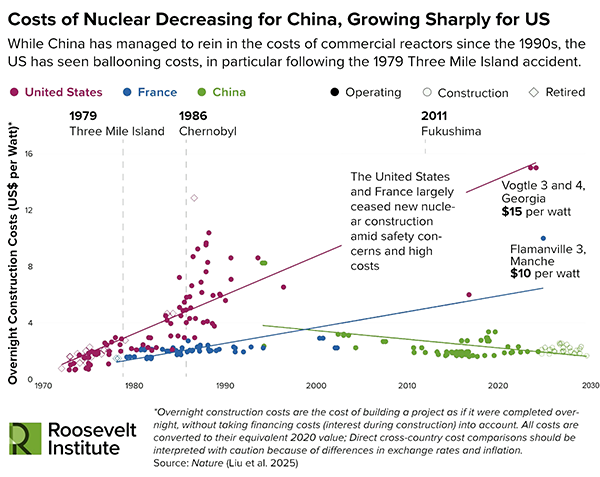 Costs of nuclear decreasing for China, growing sharply for the United States