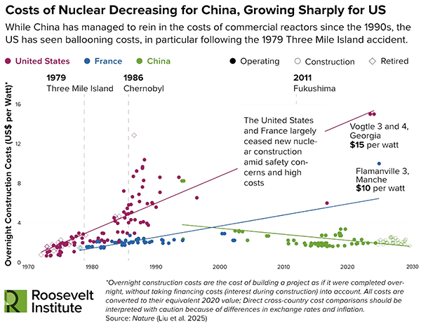 Costs of nuclear decreasing for China, growing sharply for the United States