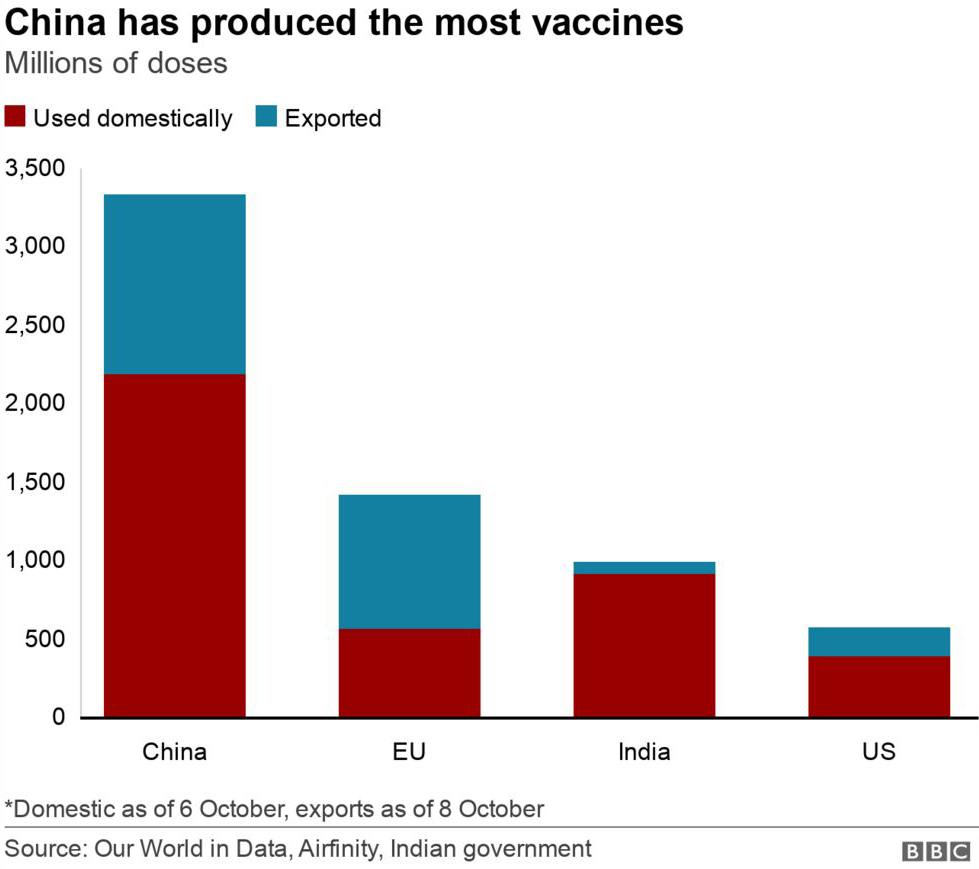 Vaccine production by China, European Union, India, and United States