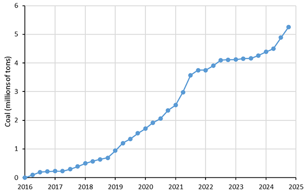 Cumulative use of coal for electricity generation in Aotearoa