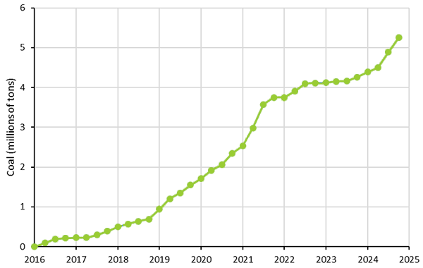 Cumulative use of coal for electricity generation in Aotearoa