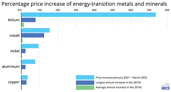 Scale of price increase for selected energy-transition minerals and metals
