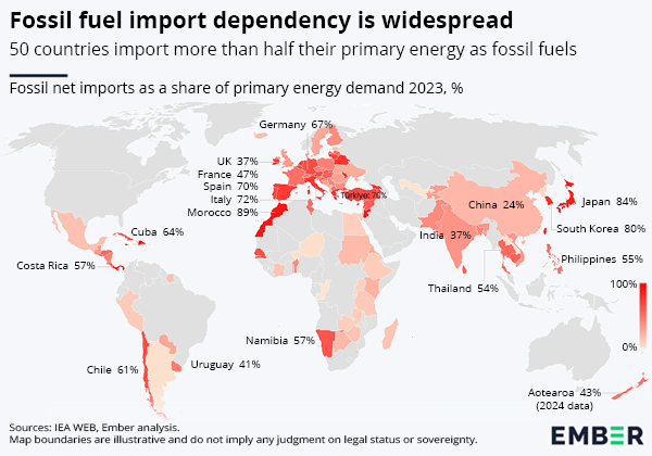 Fossil fuel import dependency is widespread