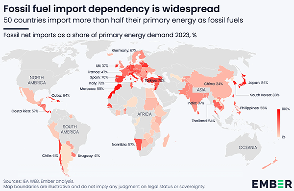 Fossil fuel import dependency is widespread