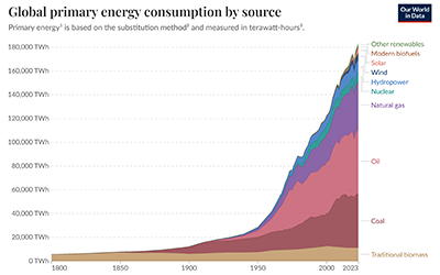 Global primary energy consumption by source, based on the substitution method for energy accounting