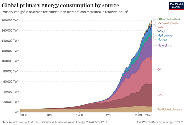 Global primary energy consumption by source, based on the substitution method for energy accounting