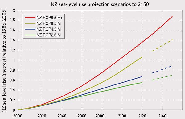 NZ RCP projections extended to 2150
