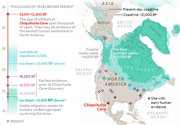 Migration routes to Americas