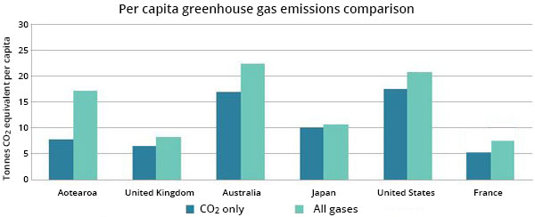 Per capita greenhouse gas emissions comparison