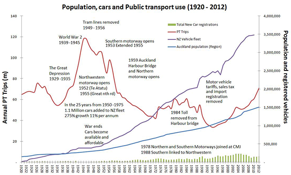 Population, cars and public transport use (1925–2011)