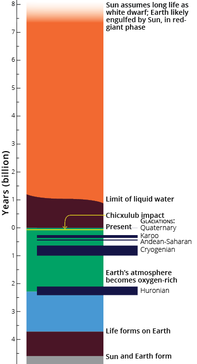 LPIA-PTME to Anthropocene timeline including glacial–interglacial cycles