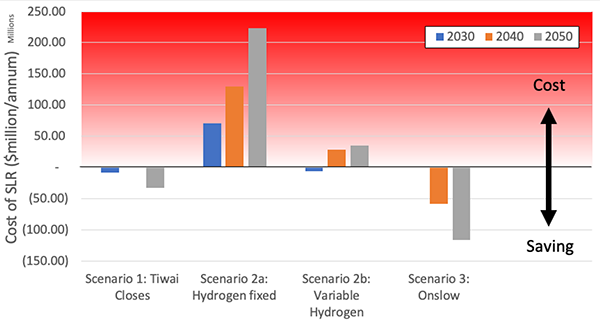 Chart: Supply of Last Resort Cost Compared to Base Case