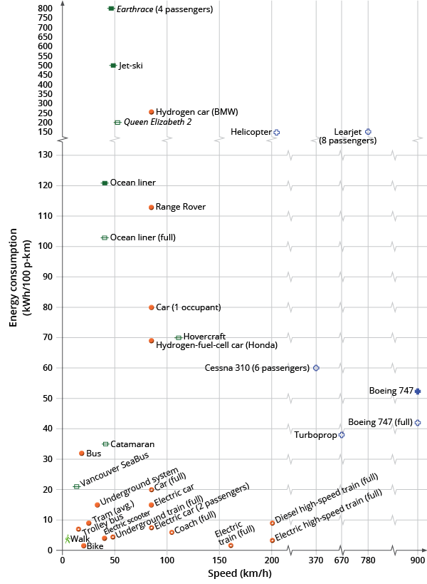 Transport-mode energy/speed comparison