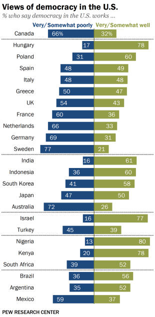 Views of democracy in the United States