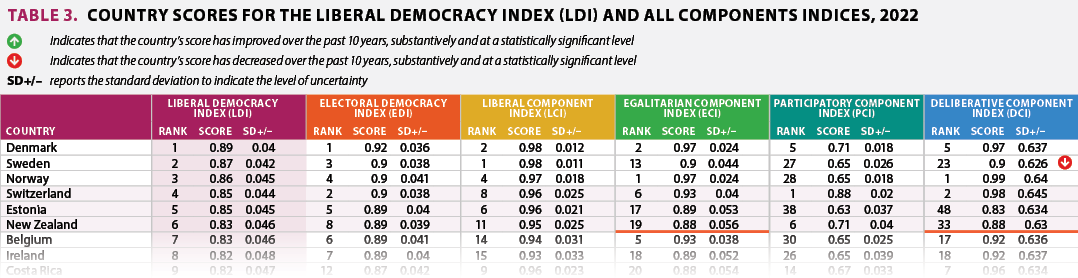 Country scores for the liberal democracy index (ldi) and all component indices, 2022
