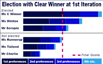 Preferential voting better representation of results