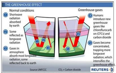 co2 can come before and after warming