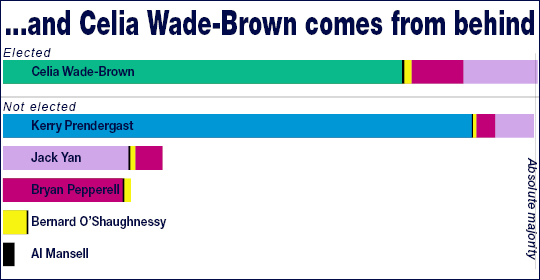 Bar chart of Wellington mayoralty preferences, 2010