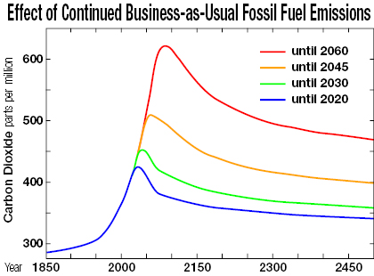 Continued Business As Usual Fossil Fuel Emissions