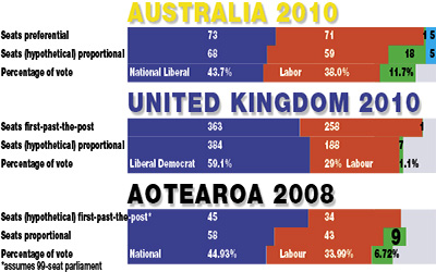 For a richer electoral system: proportional and preferential