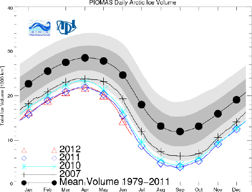 Arctic-Sea-Ice-Volume-20120731