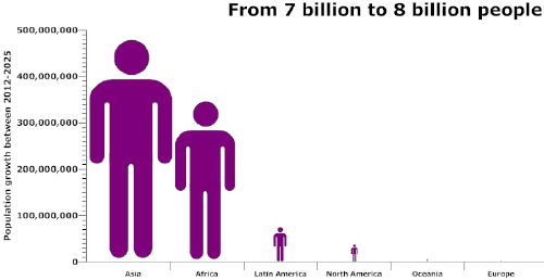 World population 7 billion to 8 billion