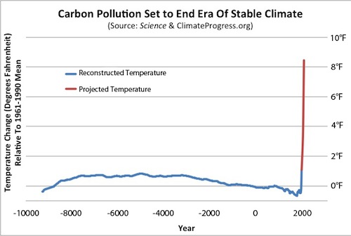 Temperature Change Past 11300 Years and Projected