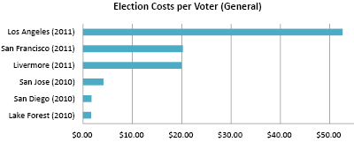 Election costs, California 2010-2011